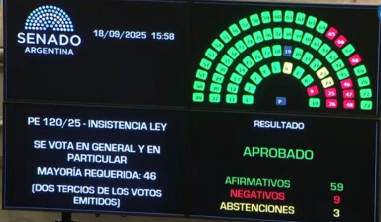 Por paliza, el Senado rechazó el veto de Milei a la ley de Aportes del Tesoro Nacional