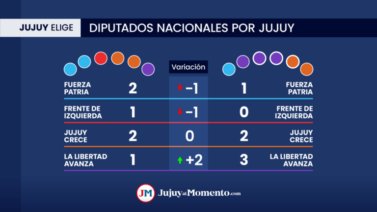 Elecciones legislativas: bancas perdidas y ganadas en Jujuy