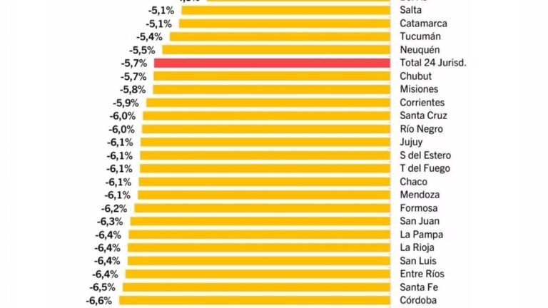 Gráfico de caída de coparticipación en Catamarca y celebración de Villa Cubas en el clásico