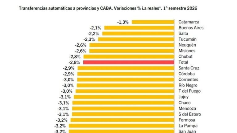 Gráfico de transferencias automáticas a provincias primer semestre 2026