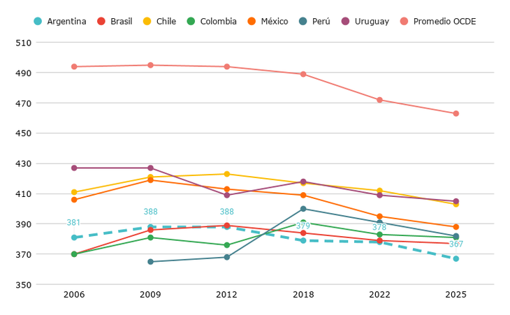 Estudiantes argentinos utilizando dispositivos digitales en un aula durante la prueba PISA 2025